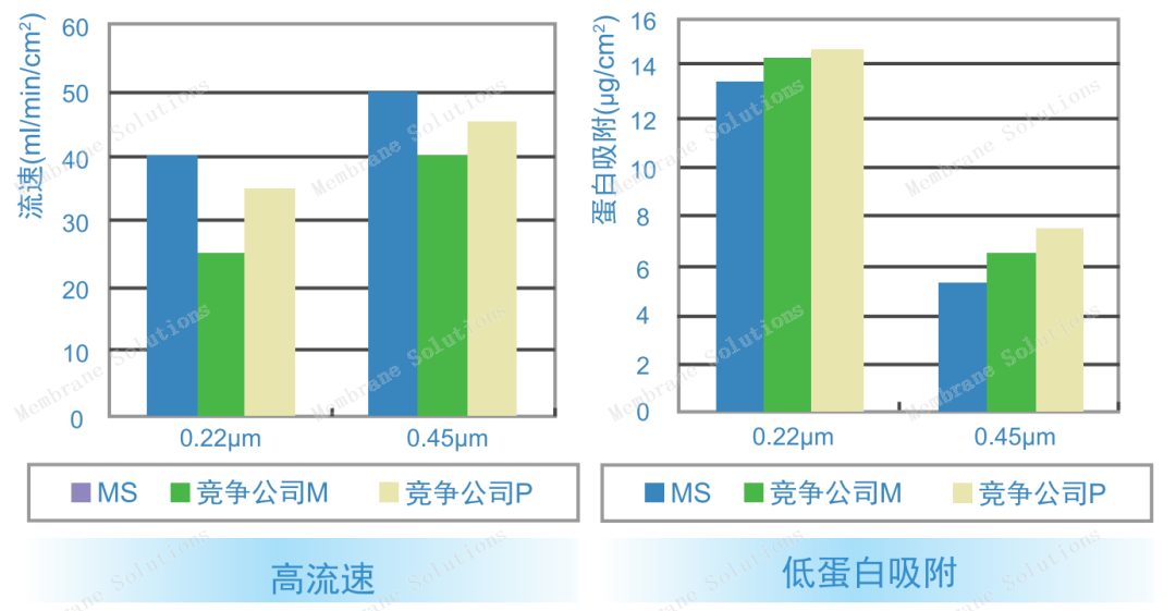 PES濾膜流速與低蛋白吸附與競品濾膜數(shù)據(jù)對(duì)比