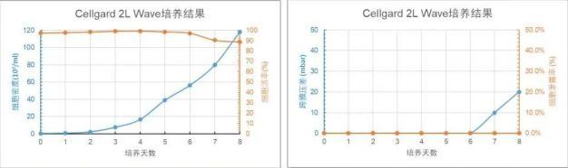 Cellgard 2L WAVE 培養(yǎng)天數(shù)與細胞密度、細胞活率、跨膜壓差、細胞泄露趨勢圖