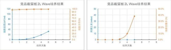 競品截留板 2L WAVE 培養(yǎng)天數(shù)與細胞密度、細胞活率、跨膜壓差、細胞泄露趨勢圖